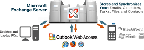 Microsoft Exchange Hosting