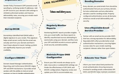 Boost Your Email Deliverability with SPF, DKIM, and DMARC Records