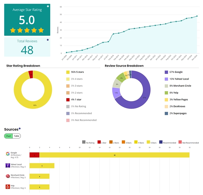 5-Star Review Report Sample Audit Sample 5-Star Review Report for Customer Feedback Audit.